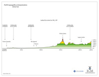 Mapa del perfil topográfico de la Zona Sur a color