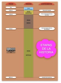 Mapa conceptual etapas de la historia 2