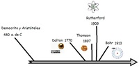 Línea de tiempo historia del modelo atómico