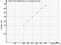 Gráfico temperatura, volumen ley de Charles