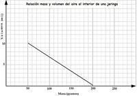 grafico relación masa volumen de un gas