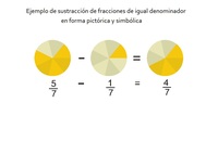 Ejemplo de sustracción de fracciones de igual denominador en forma pictórica y simbólica