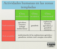 Actividades humanas en las zonas templadas