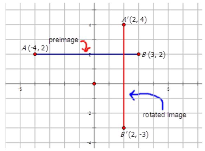 Gráficos de rotaciones Gráficos de rotaciones