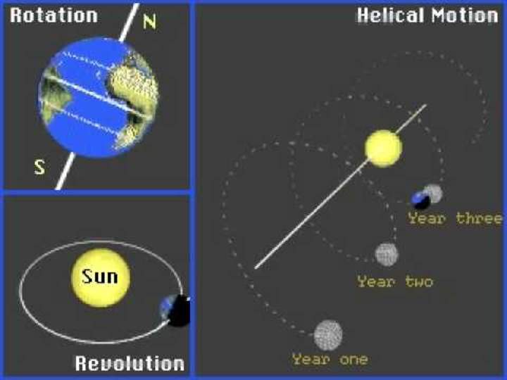 Rotación de la Tierra y revolución alrededor de un sol en movimiento