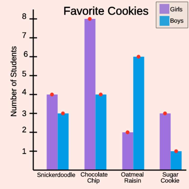 Gráficos de doble barra: gráfico de cookies favoritas Gráficos de doble barra: gráfico de cookies favoritas