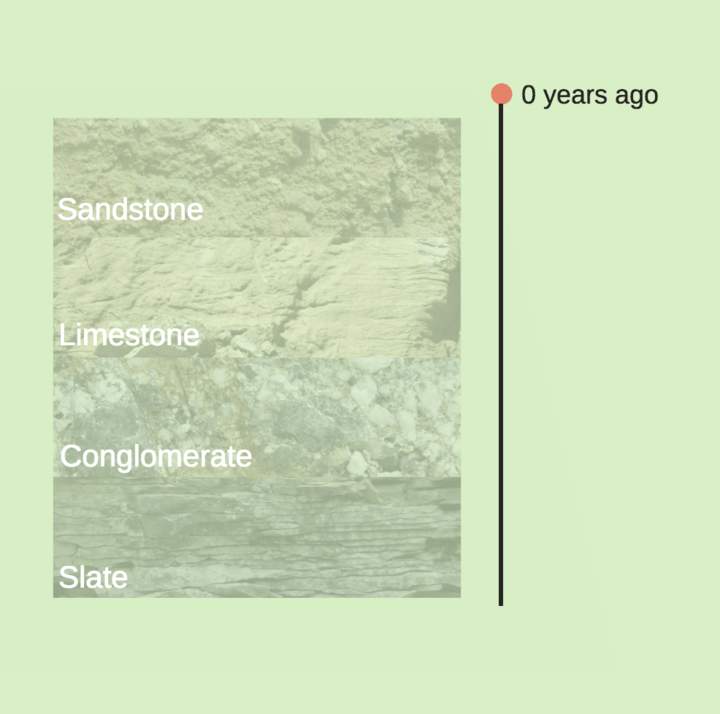 Clasificación de rocas sedimentarias: ¿cuántos años tiene esa capa?