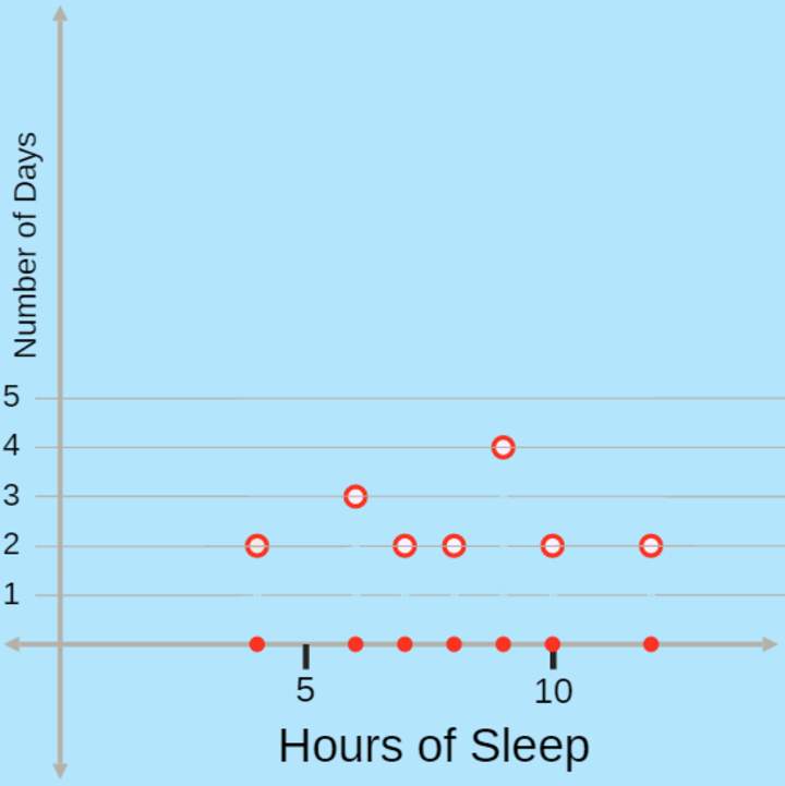 Gráficos de líneas de tablas de frecuencia: ciclos de sueño Gráficos de líneas de tablas de frecuencia: ciclos de sueño