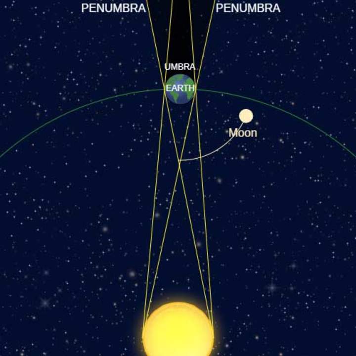 Eclipses lunares: Umbra y Penumbra Eclipses lunares: Umbra y Penumbra