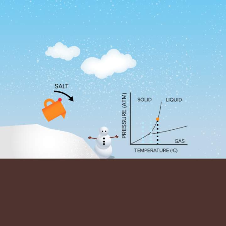 Depresión del punto de congelación: salar los caminos