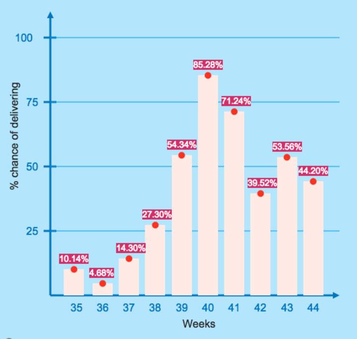 Histograma de fecha de vencimiento del bebé Histograma de fecha de vencimiento del bebé