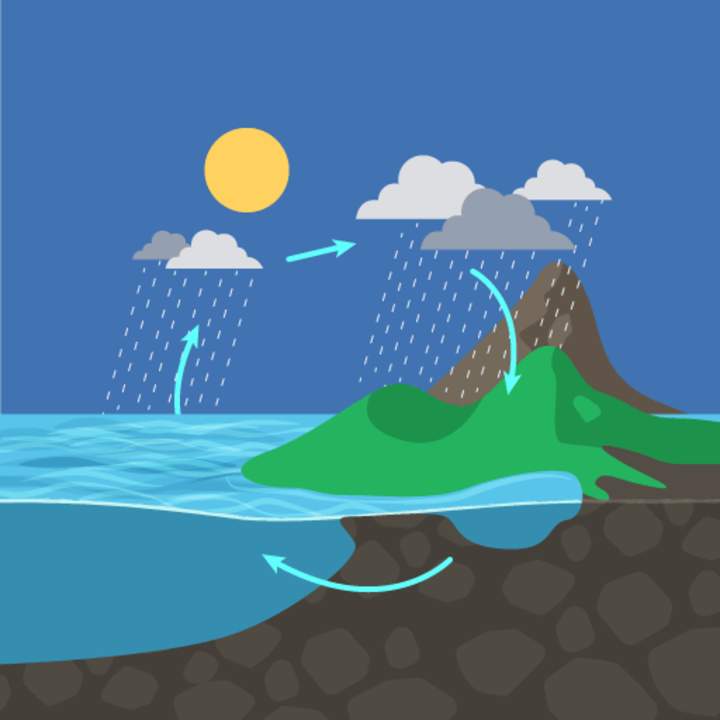 El ciclo del agua