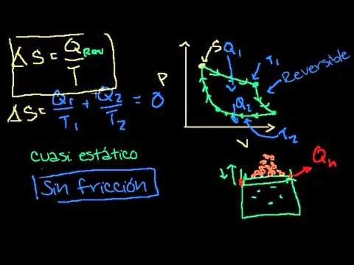 Clarificando la definición de entropía termodinámica